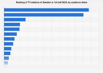 Sweden: leading TV stations by audience share 2020 | Statista
