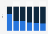 Organic share of total food retail sales in Norway 2018, by type of retailer
