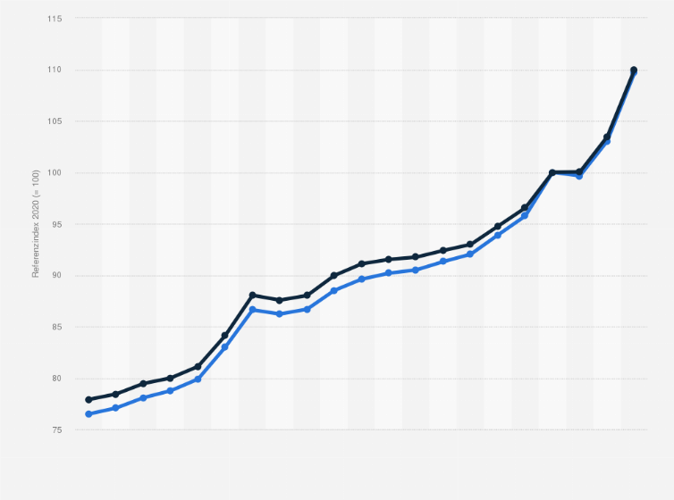 Statistik: Eurozone: Indexwert der nominalen Lohnstückkosten von 2003 bis 2023 (2020 = 100)