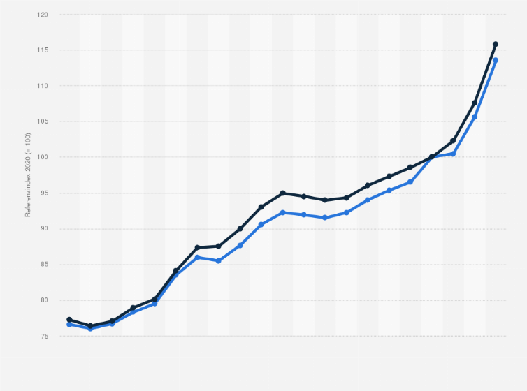 Statistik: Belgien: Indexwert der nominalen Lohnstückkosten von 2003 bis 2023 (2020 = 100)