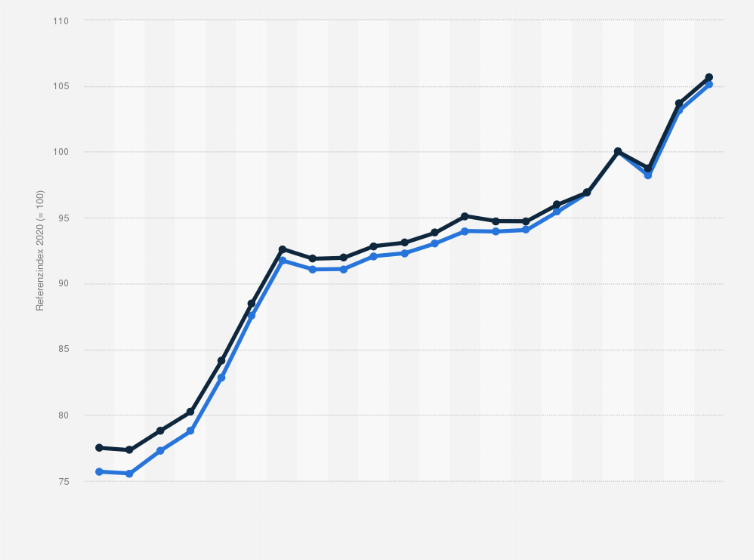 Statistik: Dänemark: Indexwert der nominalen Lohnstückkosten von 2003 bis 2023 (2020 = 100)