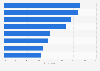 Leading trustworthy attributes of mobile apps and services worldwide 2017