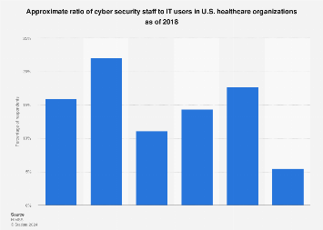 Ratio of cyber security staff to IT users in healthcare organizations U.S. 2018