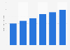 U.S. fashion e-commerce value 2015-2021