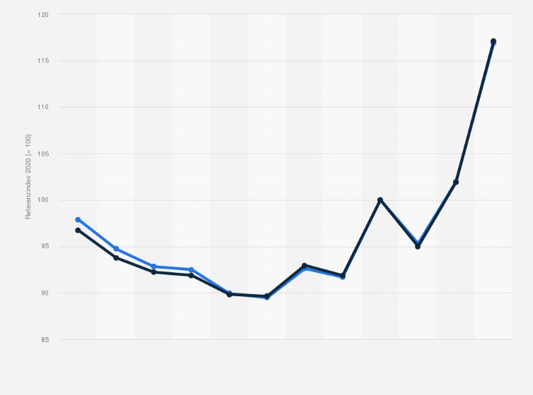 Statistik: Kroatien: Indexwert der nominalen Lohnstückkosten von 2003 bis 2023 (2020 = 100)