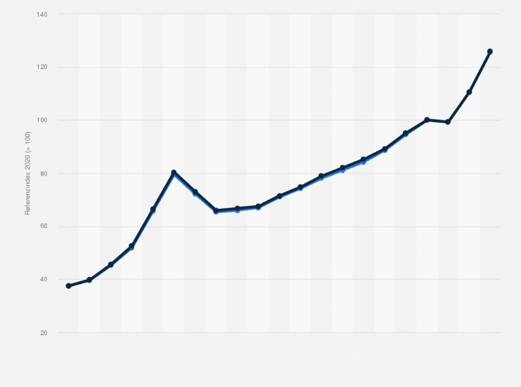 Statistik: Lettland: Indexwert der nominalen Lohnstückkosten von 2003 bis 2023 (2020 = 100)