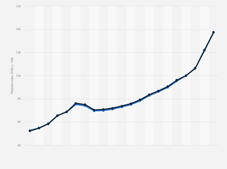 Statistik: Litauen: Indexwert der nominalen Lohnstückkosten von 2003 bis 2023 (2020 = 100)