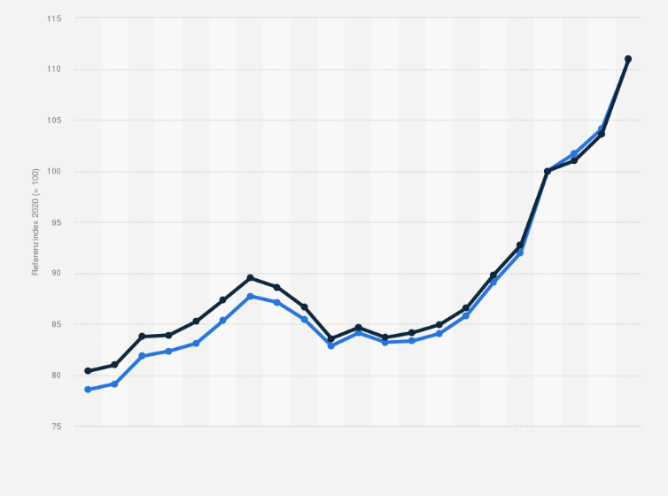 Statistik: Portugal: Indexwert der nominalen Lohnstückkosten von 2003 bis 2023 (2020 = 100)