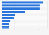 Survey on usage of content marketing by companies in Sweden 2016, by industry sector