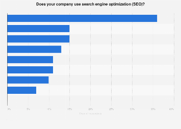 Use of search engine optimization by companies in Sweden 2016, by industry sector