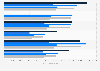 Consulting/systems integration salary ranges in Canada 2016-2018, by role