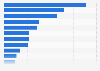 Italy: export volume of leather products 2018, by destination country