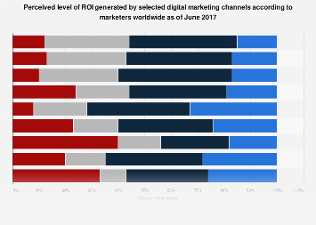 Perceived ROI level from digital marketing channels worldwide 2017