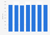 Number of families in the Italian Province of Rome 2013-2018