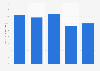 Cumulative global viewership of Olympic Games 2000-2016