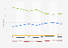 U.S. Millennial Snapchat usage frequency 2016-2017