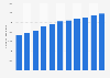 Italy: number of active debit cards 2010-2017