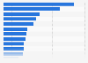Largest pension fund managers Australia 2015, by assets