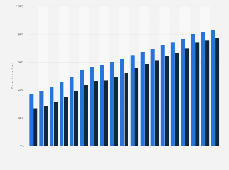 Statistic: Internet penetration rate in Italy from 2005 to 2023, by gender