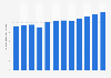 Number of foreign overnight visitors to South Africa from 2012 to 2023