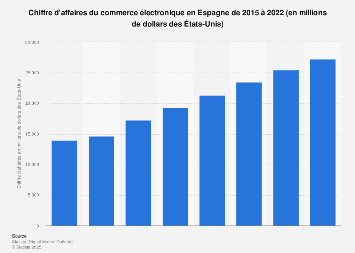 Digital Market Outlook : revenus du e-commerce en Espagne 2015-2022