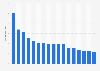 Leading U.S. online dating apps 2016, by daily usage