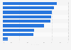 Important all-purpose cleaner product attributes in Latin America 2015