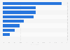 Survey on companies advertising on search engines in Sweden 2016, by industry sector