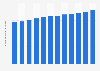 Uruguay: number of fixed telephony lines 2010-2016