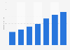Italy: number of visits to the e-Commerce website of IKEA 2010-2016