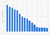 Uruguay: number of public phones 2010-2016