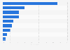 Survey on companies paying for ads on Facebook in Sweden 2016, by industry sector