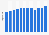Uruguay: mobile telephony lines number 2010-2017