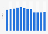 Uruguay: number of mobile telephony lines 2010-2016