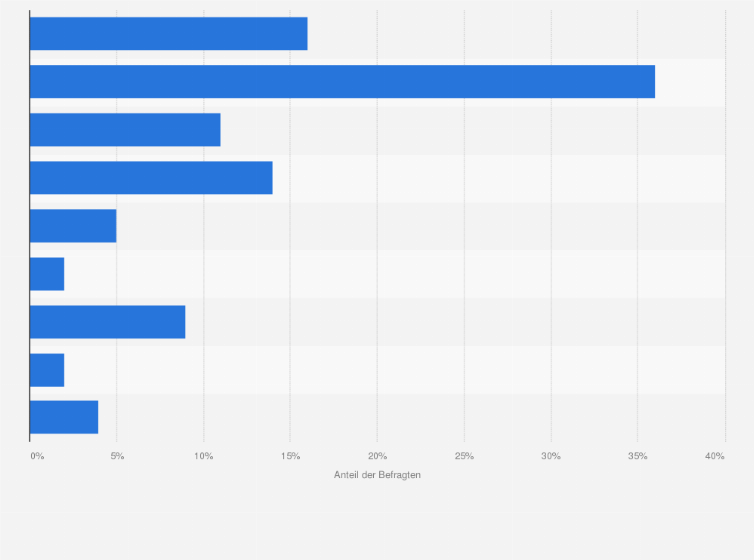 Statistik: Wie häufig konsumieren Sie Bio‐Lebensmittel?