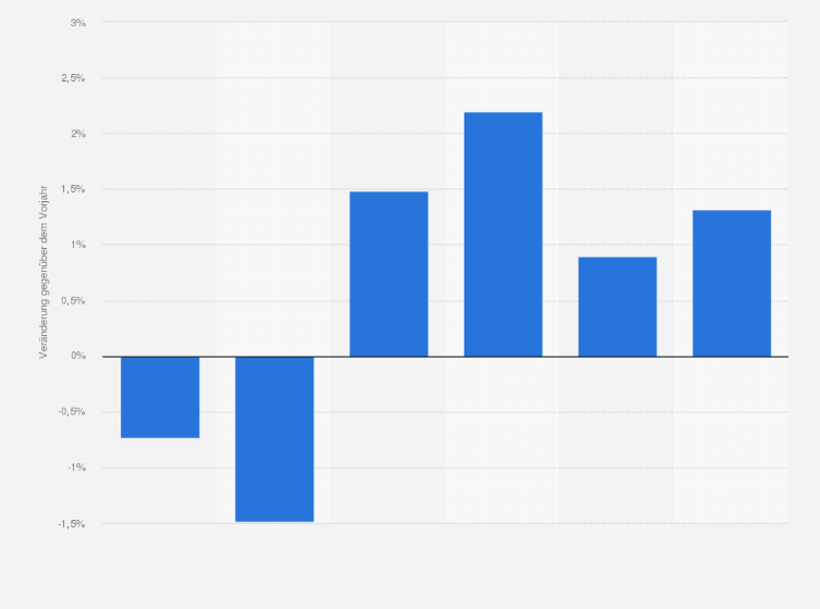 Statistik: Entwicklung der Verkaufsfläche im österreichischen Lebensmitteleinzelhandel von 2015 bis 2020