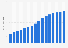 Uruguay: number of broadband internet subscribers 2009-2016