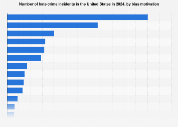 Hate crime incidents by bias type in the U.S. 2024| Statista