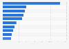 Leading iPad non-gaming app publishers in Switzerland 2018, by revenue