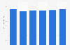 Production volume of liquid oxygen from specialized plants Japan 2012-2017