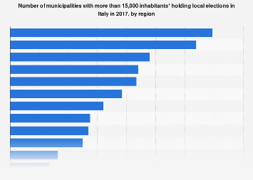 Italy: number of municipalities holding local elections 2017, by region