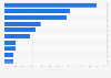 Leading iPad non-gaming app publishers in Germany 2018, by revenue