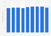 Production volume of nitrogen Japan 2012-2017