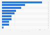 Leading Indian Super League teams - by number of Facebook likes 2017