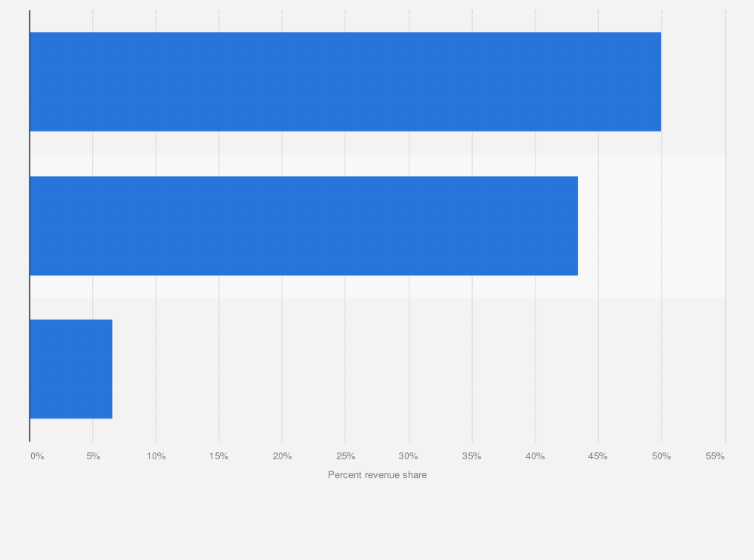 Statistic: Breakdown of the cumulative revenue from global navigation satellite systems worldwide between 2015 and 2025, by segment