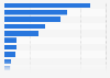 Motor insurance personal lines: market size in selected European countries 2015
