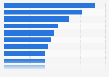 Digitally-enabled insurance: market share estimates for European countries by 2020