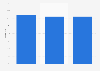 Market share of sport goods online sales in China 2014-2016