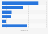 U.S. renewable energy business establishments by technology 2014