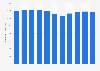 Consumption of wine in the Netherlands 2004-2014
